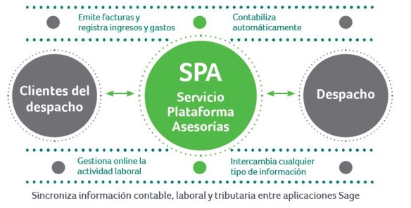Sage Despachos: Gestión Documental 