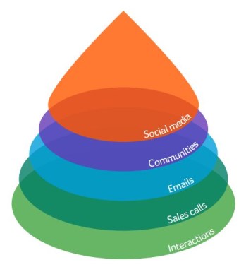 Social CRM