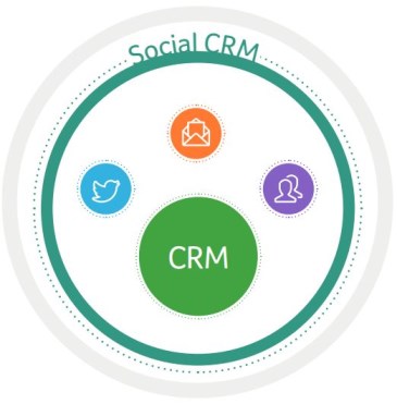 Social CRM