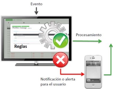 sage x3 gestión automatizada de flujos de trabajo y notificaciones