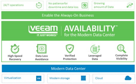 VEEAM:Del backup a la disponibilidad